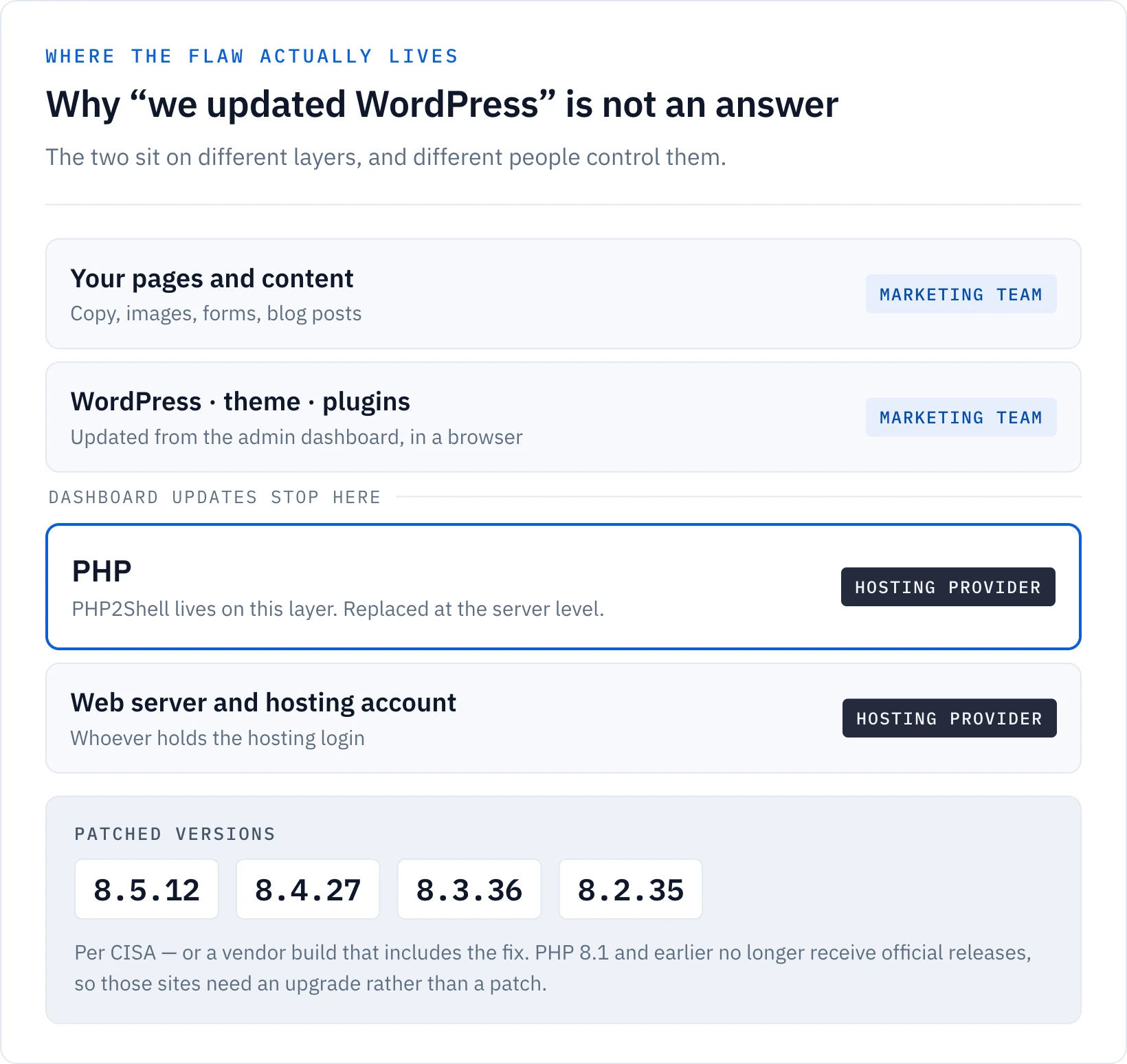 Diagram of a website's layers. Your pages and content, and WordPress with its theme and plugins, are updated by the marketing team from a browser; dashboard updates stop there. PHP, where PHP2Shell lives, and the web server below it belong to the hosting provider. Patched PHP versions are 8.5.12, 8.4.27, 8.3.36 and 8.2.35.