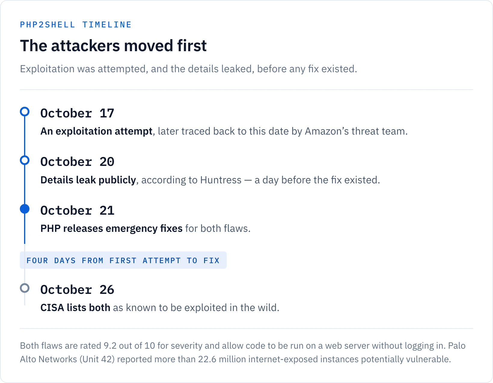 PHP2Shell timeline: an exploitation attempt traced to October 17, details leaking publicly October 20, emergency fixes released October 21, and CISA listing both flaws as actively exploited October 26.