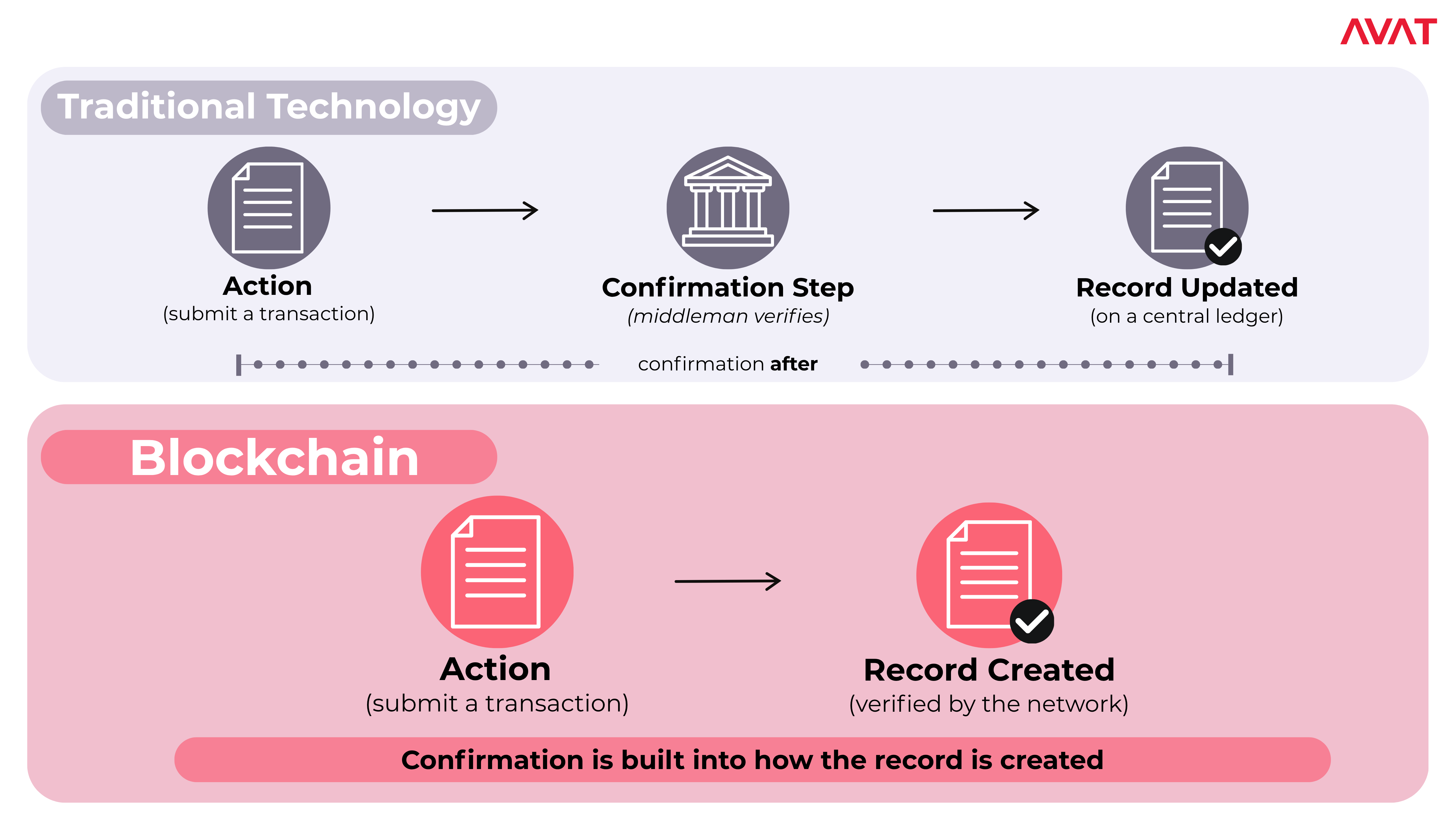 Traditional technology versus blockchain. Top row, traditional technology: Action (submit a transaction), then Confirmation step (middleman verifies), then Record updated (on a central ledger), with a timeline showing confirmation happens after. Bottom row, blockchain: Action (submit a transaction), then Record created (verified by the network), with no step in between. Caption: confirmation is built into how the record is created.