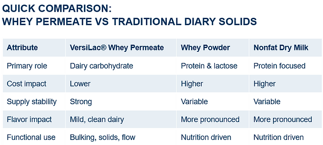 Quick comparison table comparing whey permeate vs traditional dairy solids