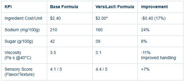 Table detailing KPIs for chocolate coatings