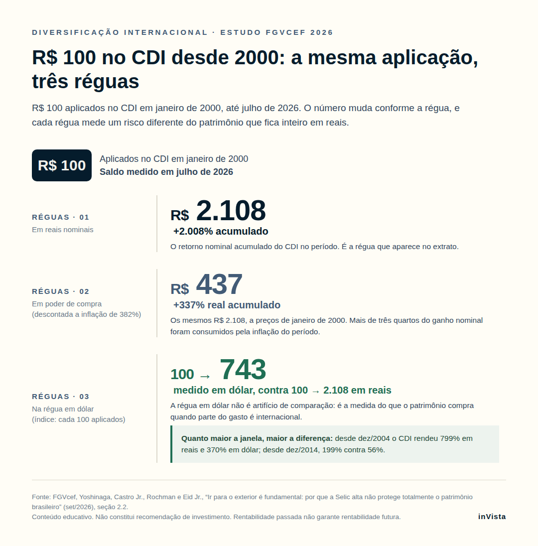 Infográfico: Selic alta não protege sozinha: o que o estudo da FGV diz sobre levar parte do patrimônio para o exterior