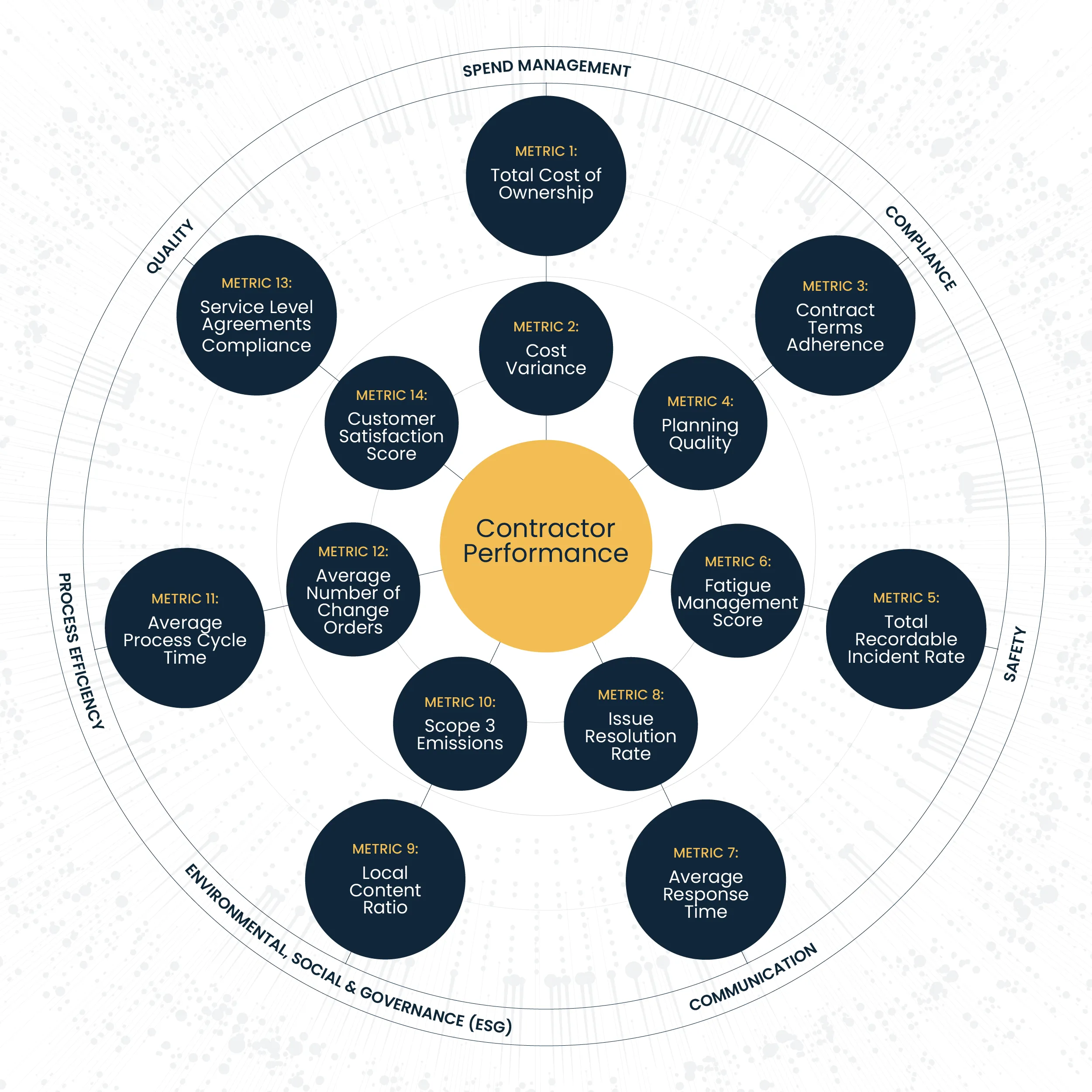 Top 14 Contractor KPIs Every Procurement Leader Needs to Know