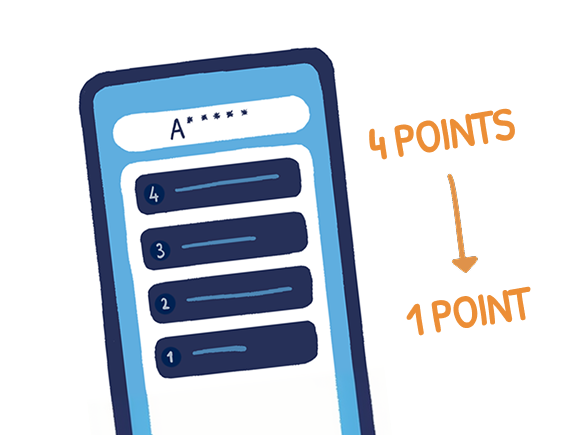 Smartphone screen showing four ranked items from 4 to 1 with text '4 points' arrow pointing to '1 point'.