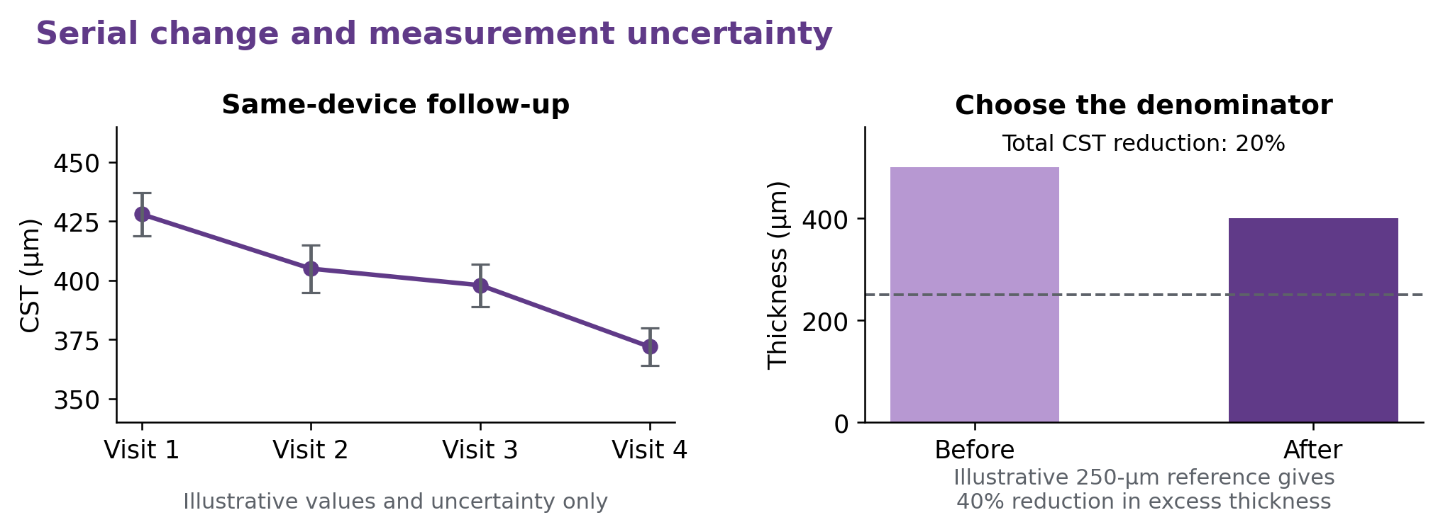 Hypothetical serial CST plot with illustrative uncertainty and a bar chart separating total from excess-thickness change.