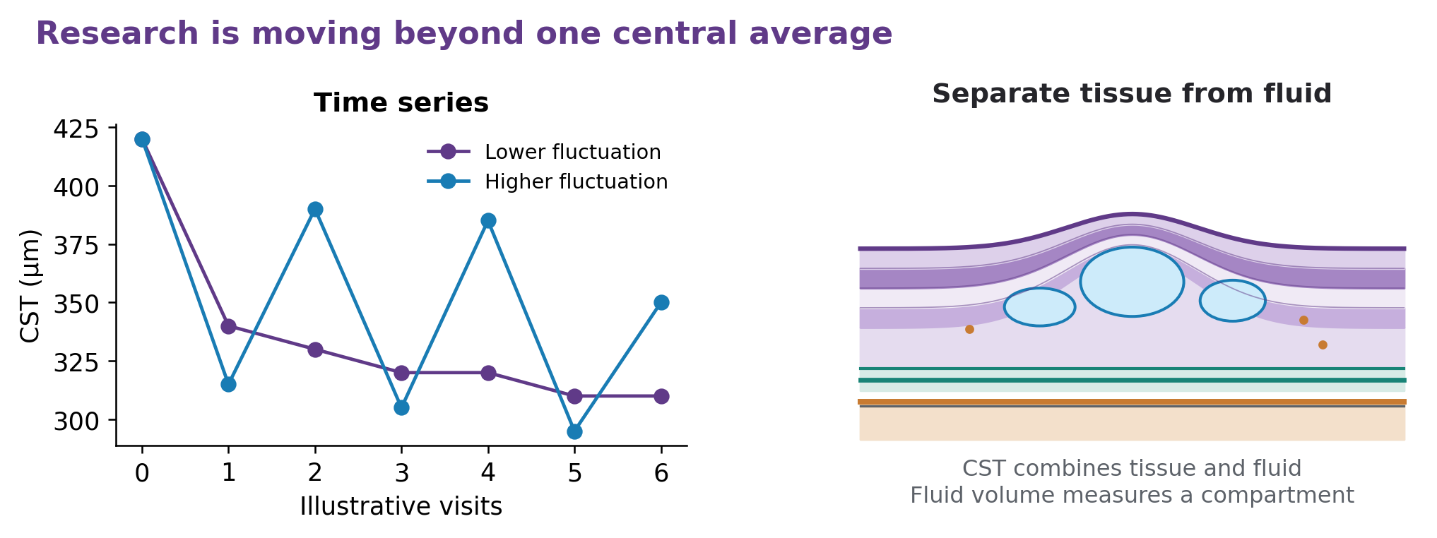 Hypothetical CST trajectories with different fluctuation are paired with a sketch distinguishing intraretinal fluid from surrounding tissue.