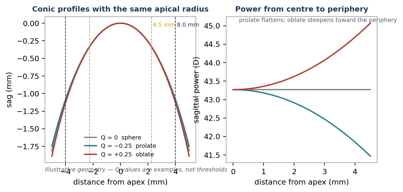 Figure 6 Left: three conic profiles with the same apical radius — Q = 0 sphere, negative Q prolate, positive Q oblate. Right: the corresponding change in sagittal power from centre to periphery. Values at 4.5 mm and 8 mm differ because they sample different zones. Illustrative geometry; the Q values are examples, not thresholds.