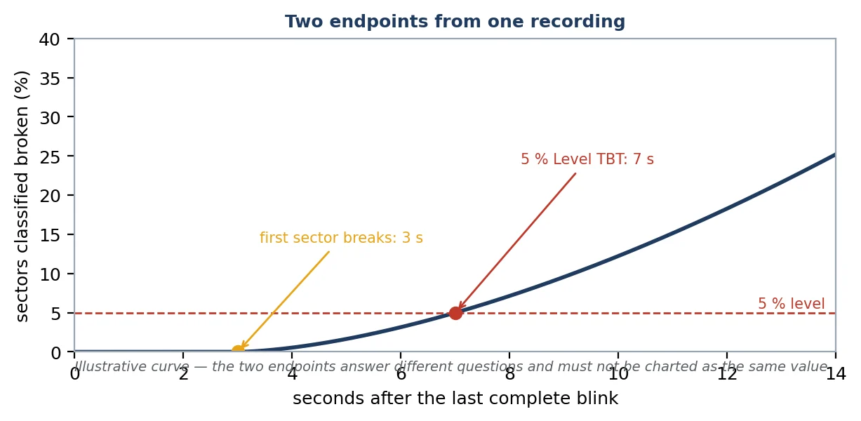 Figure 20 One recording, two endpoints: the first sector breaks at 3 s; the 5 % level is reached at 7 s. Illustrative curve.