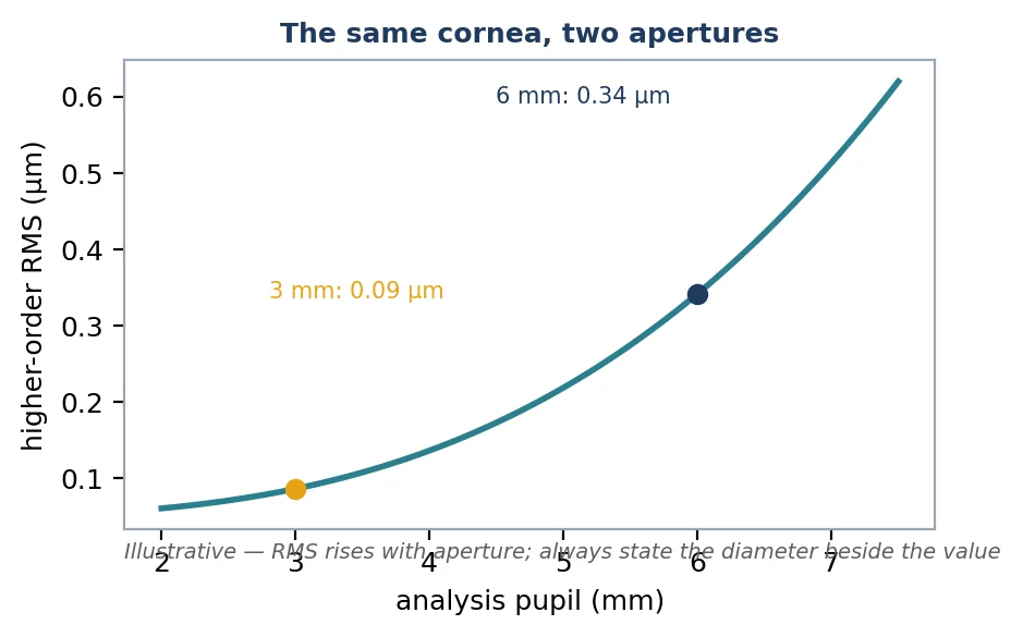 Figure 15 Higher-order RMS for one simulated cornea analysed at increasing pupil diameters: 0.09 µm at 3 mm, 0.34 µm at 6 mm. A follow-up value is comparable only at the same aperture. Illustrative.