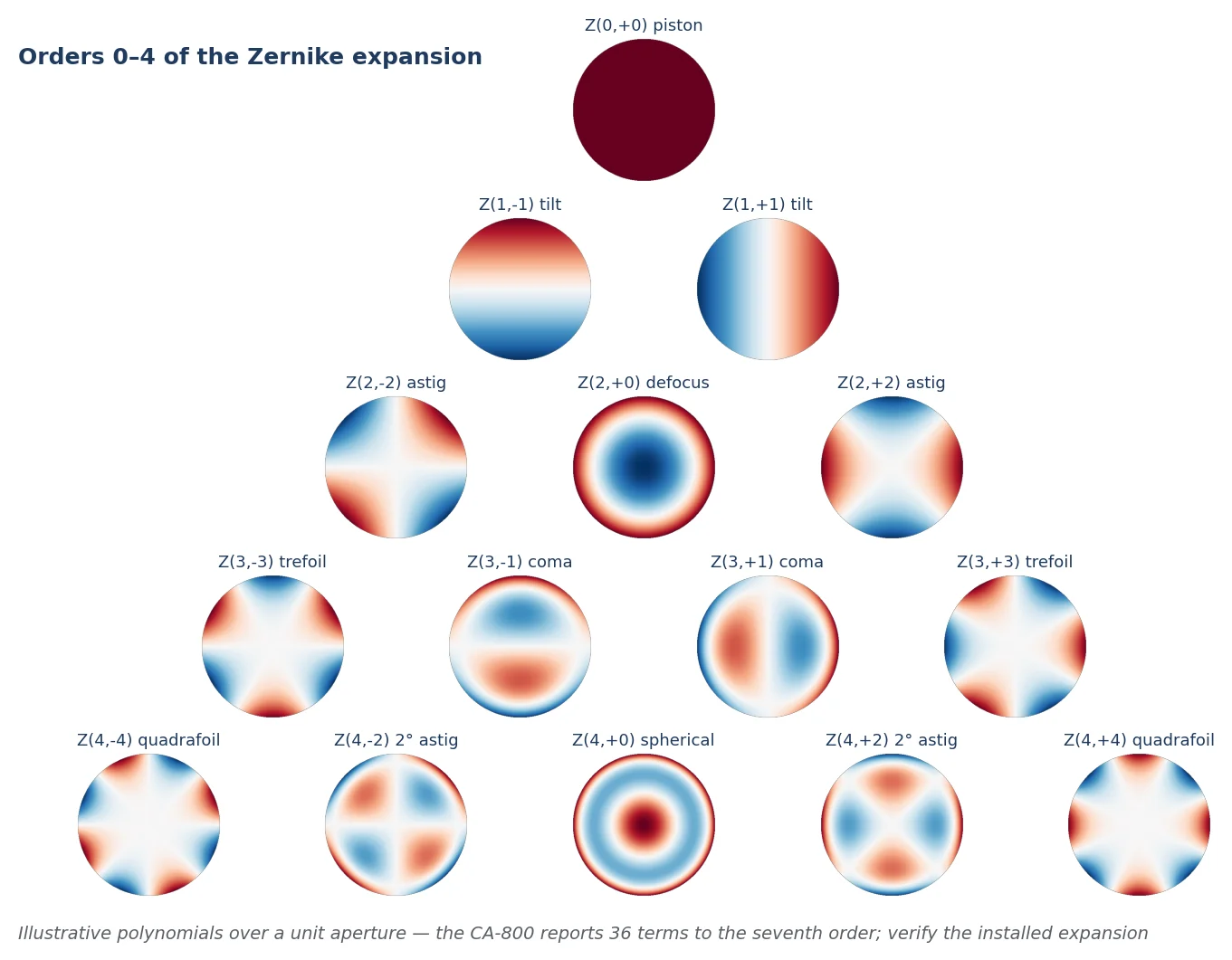 Figure 13 Orders 0–4 of the Zernike expansion over a unit aperture. Piston and tilt are reference terms; defocus and astigmatism are lower-order; coma, trefoil and spherical aberration are the higher-order terms most often discussed. The manufacturer brochure describes a 36-polynomial, seventh-order implementation; verify the installed expansion.