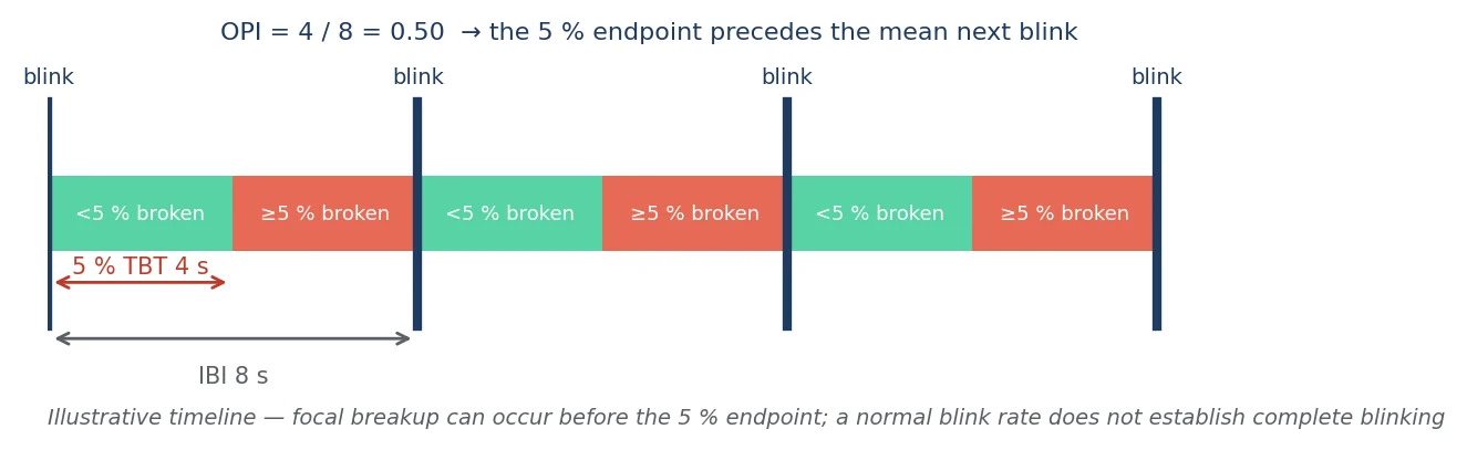 Figure 23 OPI worked example: 5 % TBT 4 s and IBI 8 s give OPI 0.50. Illustrative timeline.