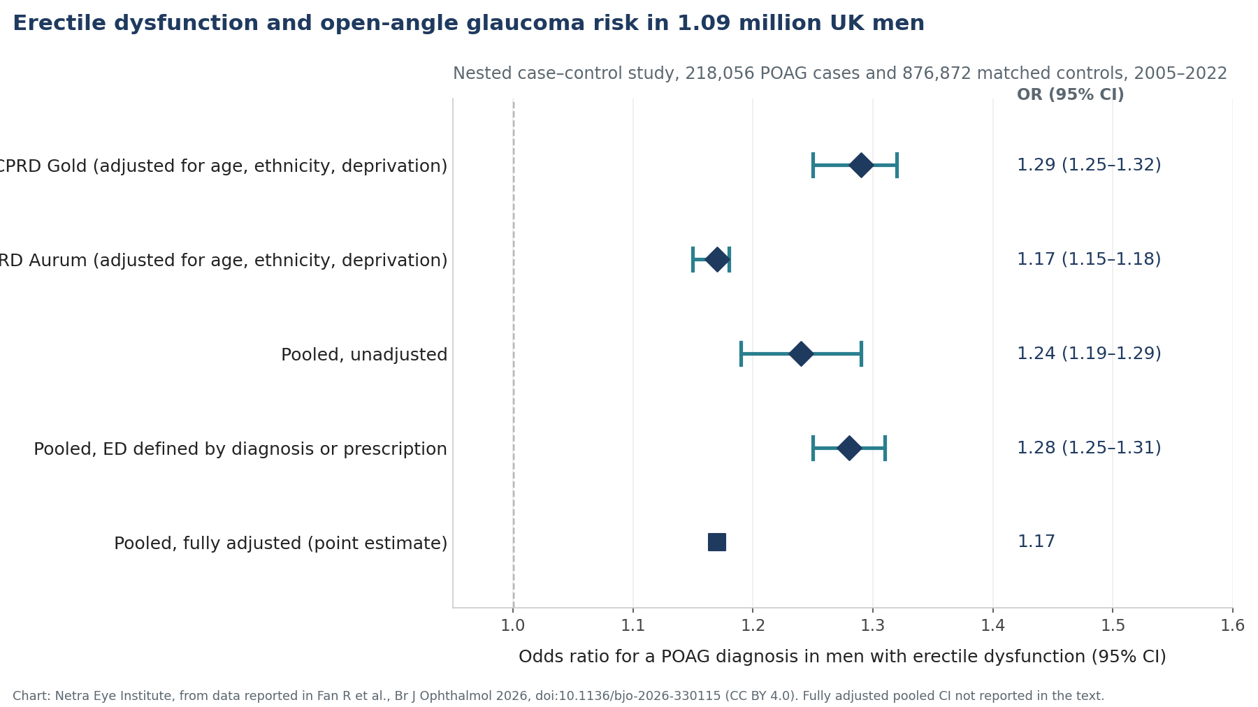 Forest plot of odds ratios for a POAG diagnosis in men with erectile dysfunction across CPRD Gold, CPRD Aurum and pooled estimates.
