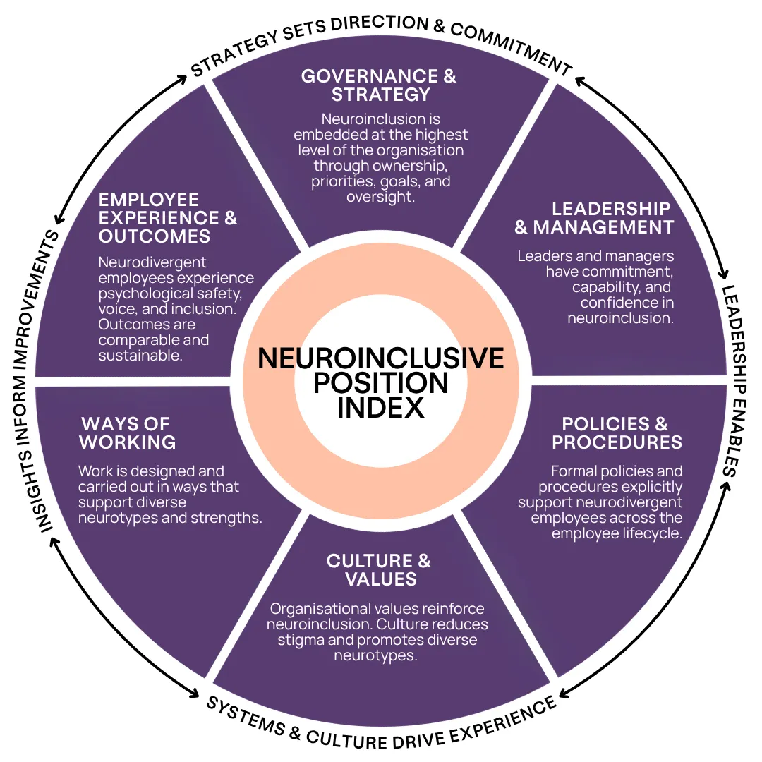 Neuroinclusive Position Index graph