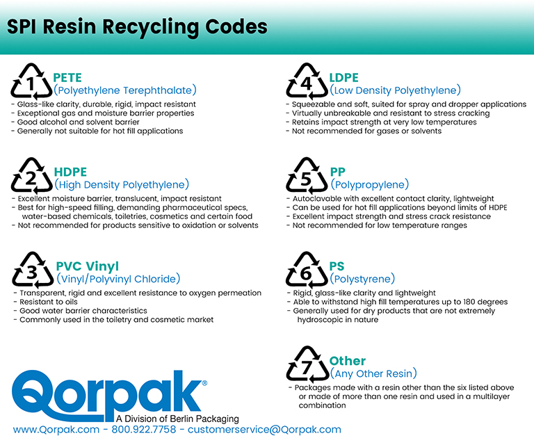 SPI Resin Recycling Codes chart: codes 1 to 7 — PETE, HDPE, PVC Vinyl, LDPE, PP, PS and Other — each with its resin name and key properties.