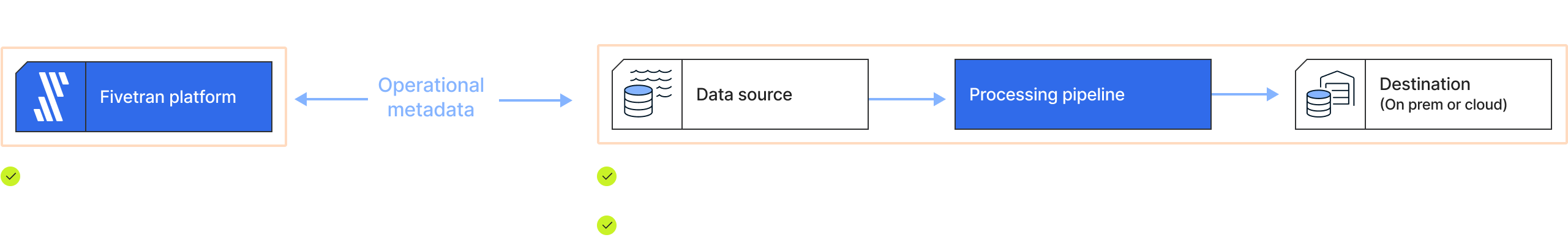 Fivetran's deployment models