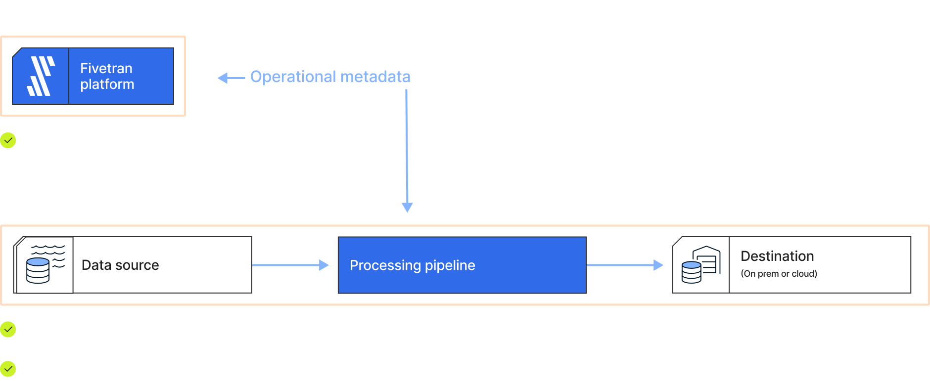 Fivetran's deployment models