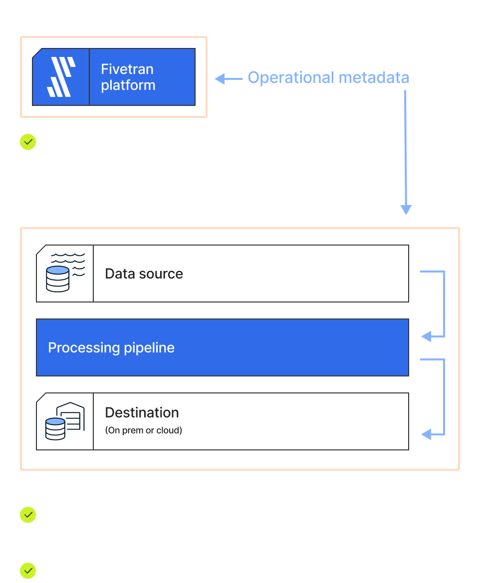 Fivetran's deployment models
