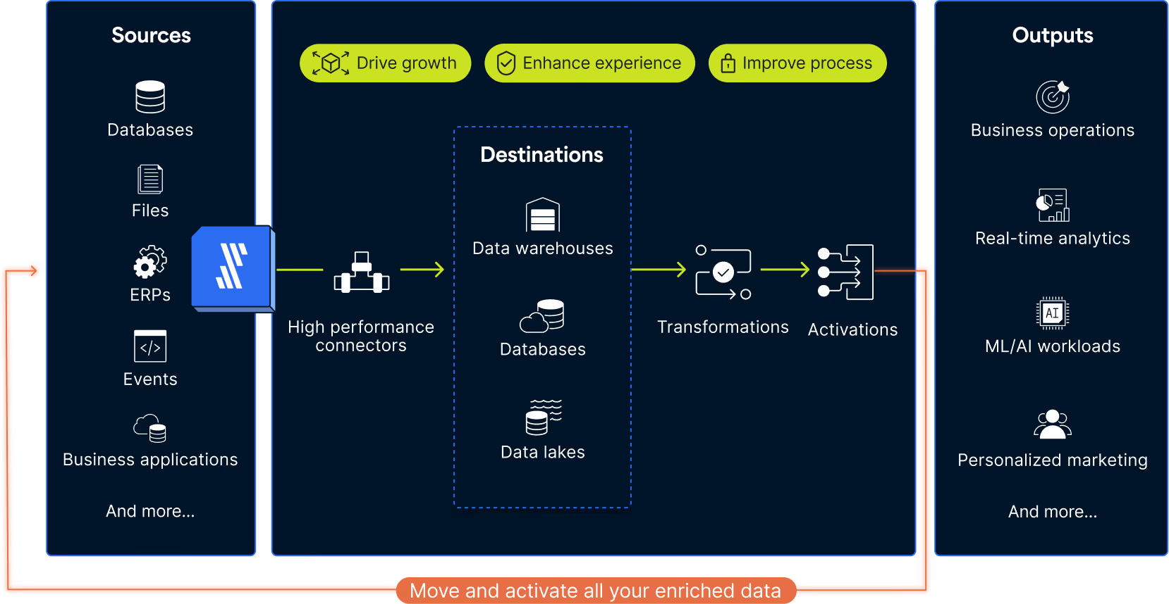 Showing how analytics data flows through Fivetran