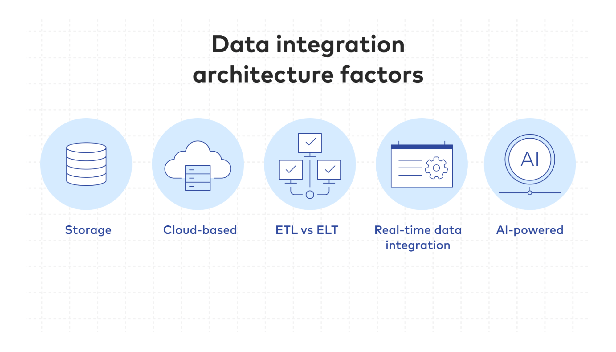Factors that affect data integration architecture
