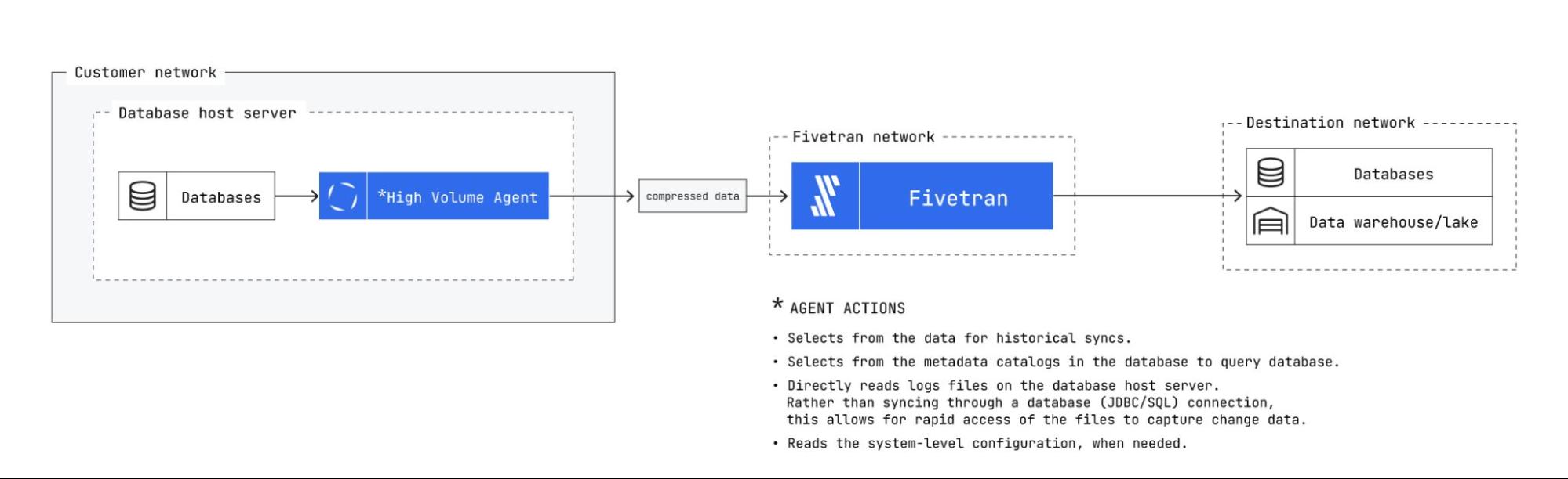 Use a database replication tool