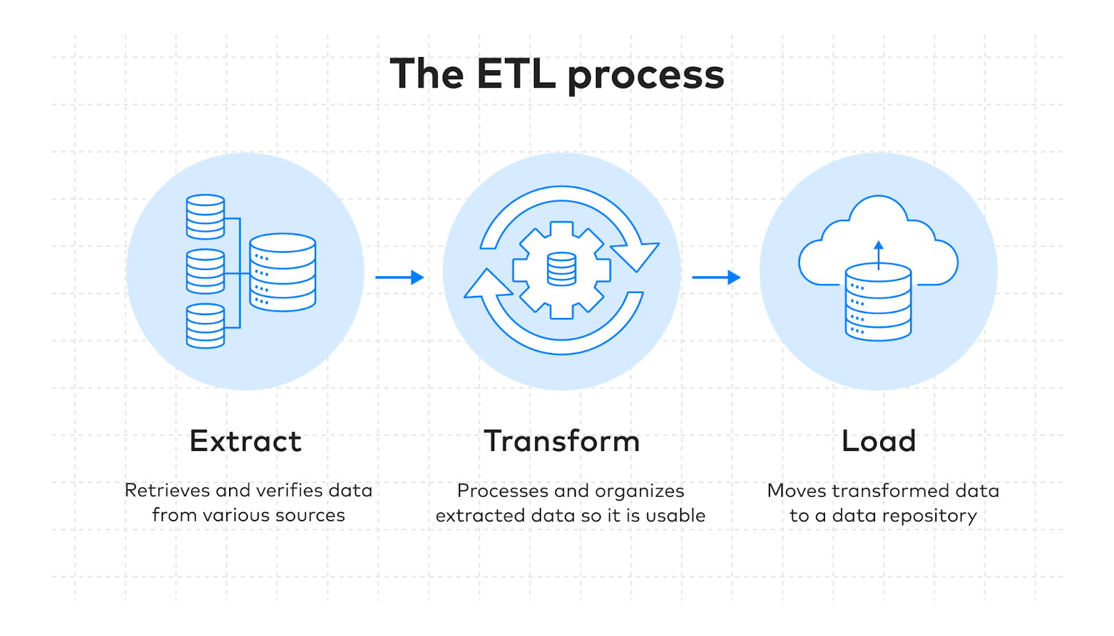 ETL process showing extraction from sources, transformation, and loading into a data warehouse
