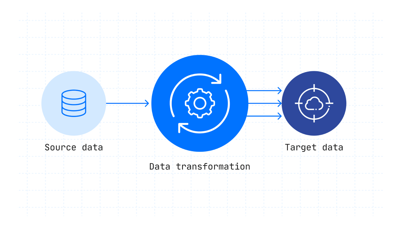 data integration stages