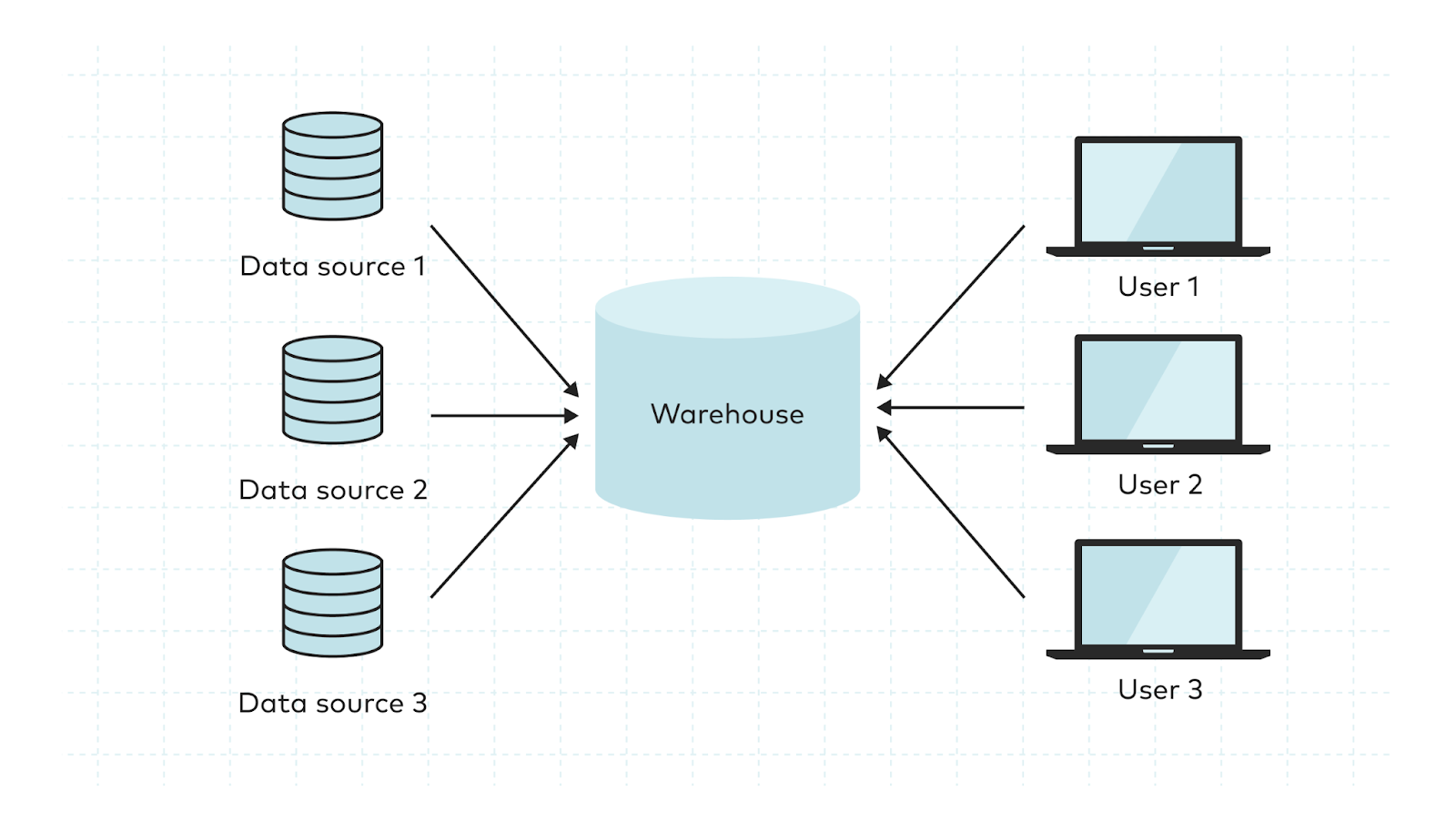 data warehouse connectivity