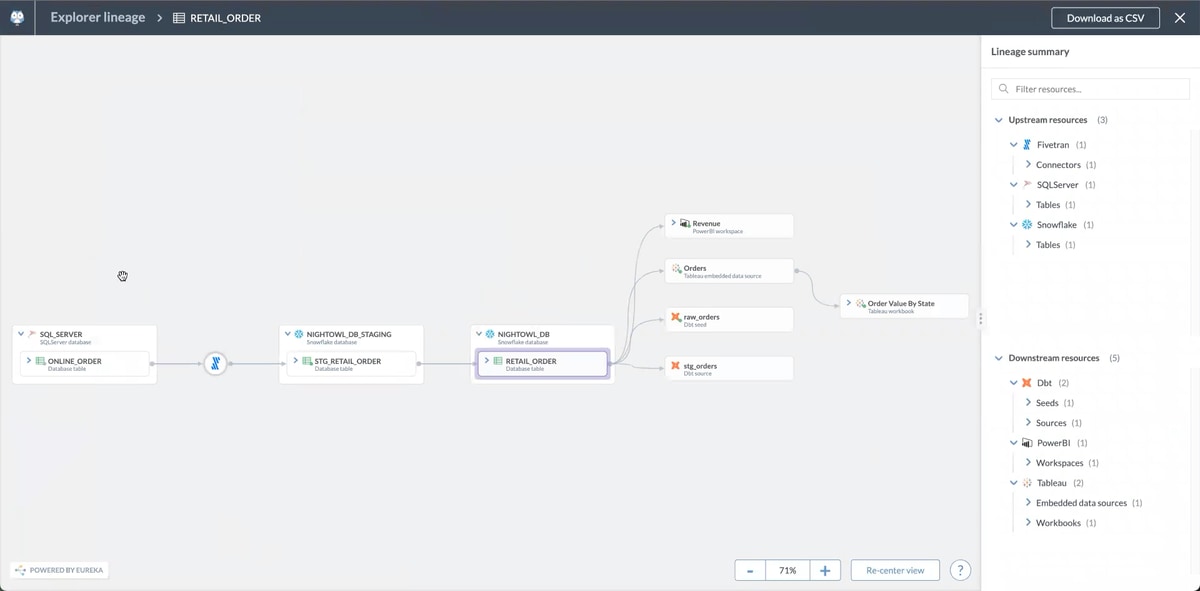 With Explorer lineage for a retail_order table, the data lineage goes from a sql_server online_order database table through a Fivetran connector to a Snowflake staging database stg_retail_order database table and so forth to another Snowflake database, then simultaneously to a dbt source, dbt seed, PowerBI workspace, and a Tableau data source.