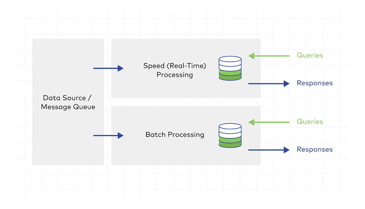Data pipeline with lambda architecture