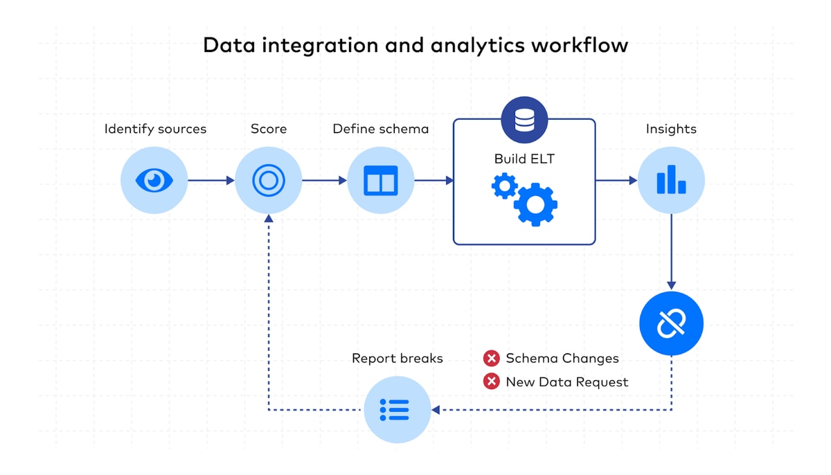 Example of a data integration and analytics workflow