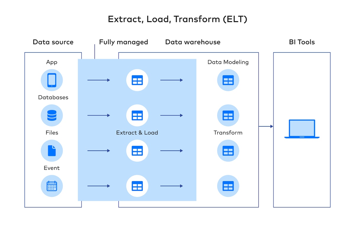 ELT process