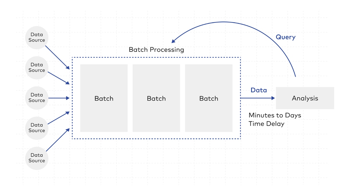 Batch data processing