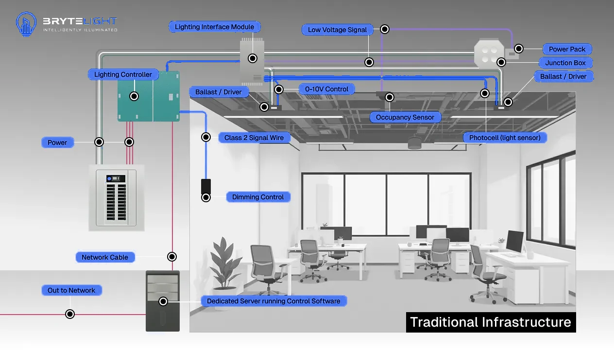 Traditional lighting infrastructure: line-voltage power, ballasts, 0-10V control wiring and a dedicated control server