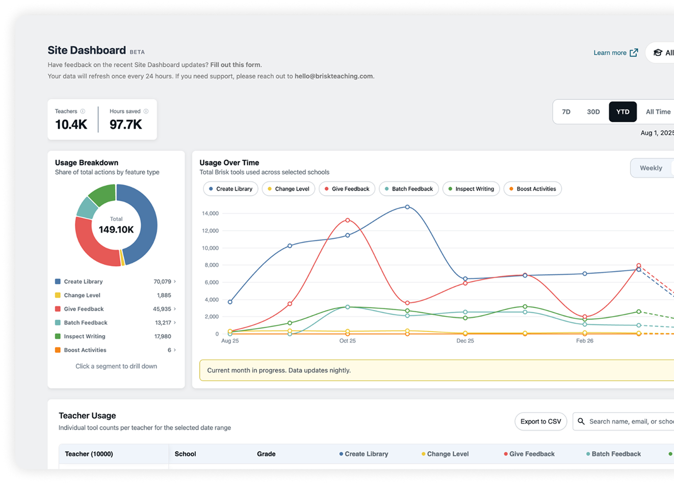 Site dashboard showing usage stats: 10.4K teachers, 97.7K hours saved, and tool usage charts.