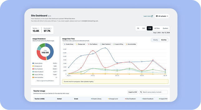 Site dashboard with usage breakdown pie chart and graph showing feature use trends over time.