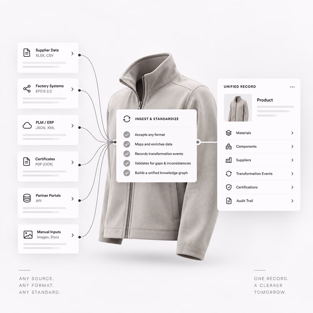 Supplier files, factory systems, enterprise platforms, certificates, partner portals, and manual inputs are standardized into one jacket record with a complete audit trail.