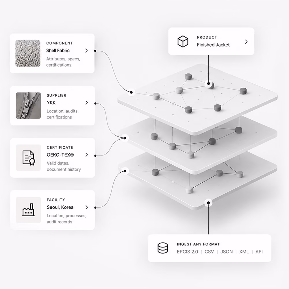 Layered data model connects a finished jacket to its fabric, supplier, certification, and facility records while accepting data in multiple standard formats.
