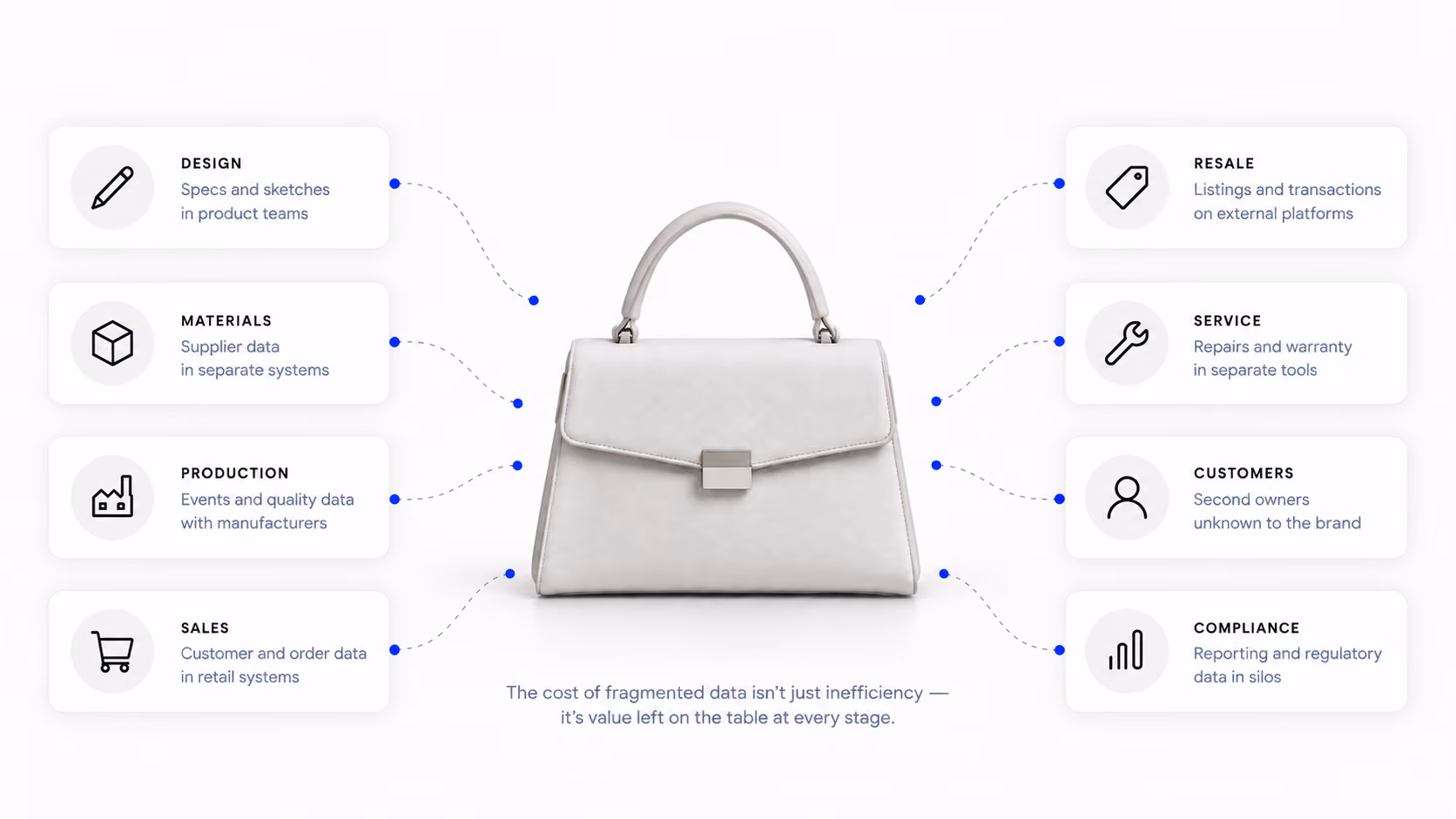 Handbag surrounded by disconnected design, materials, production, sales, resale, service, customer, and compliance data.