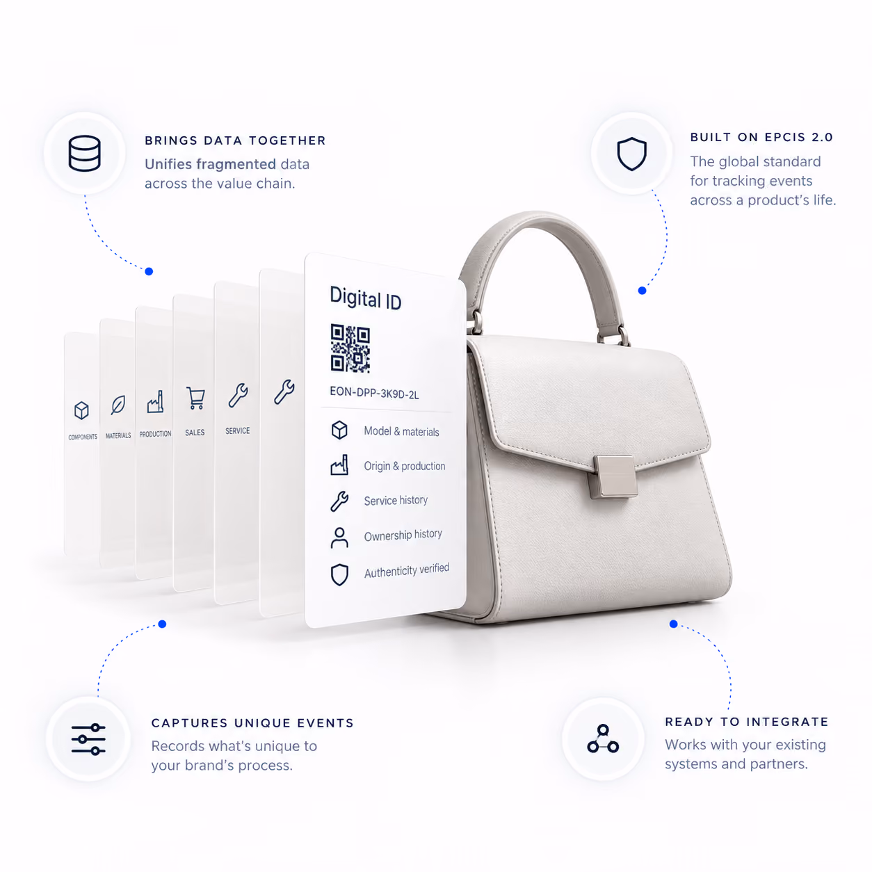 Handbag Digital ID unifies components, materials, production, sales, service, ownership, and authenticity data using EPCIS 2.0.