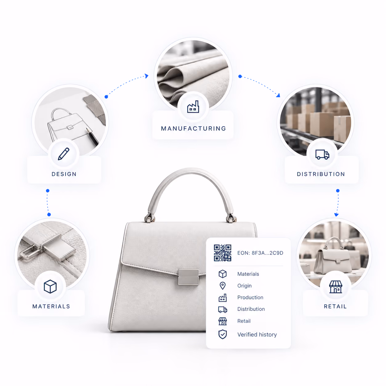 Handbag’s Digital ID records materials, design, manufacturing, distribution, and retail events as one verified product history.