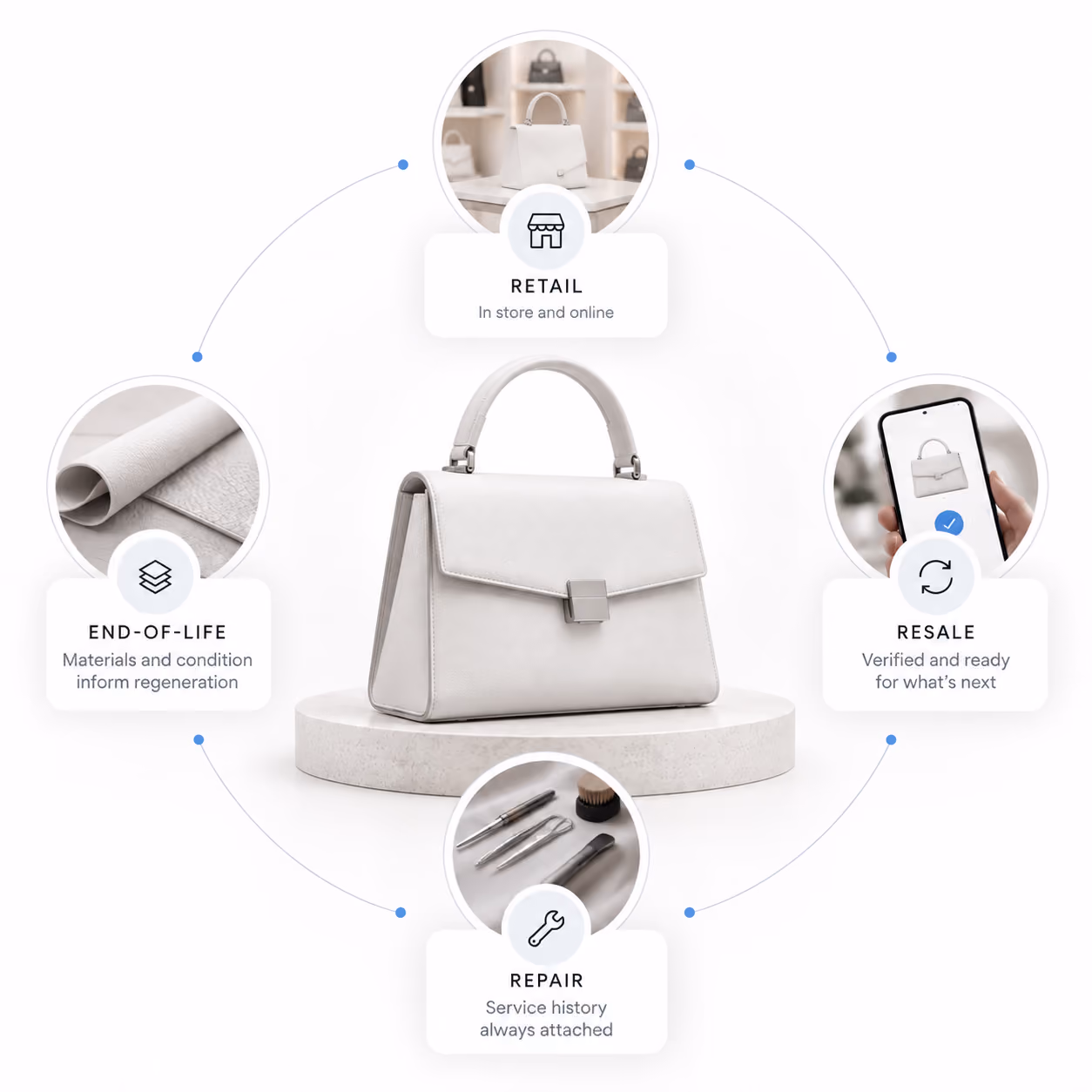 Handbag remains traceable through retail, resale, repair, and end-of-life stages, with product and service history attached.