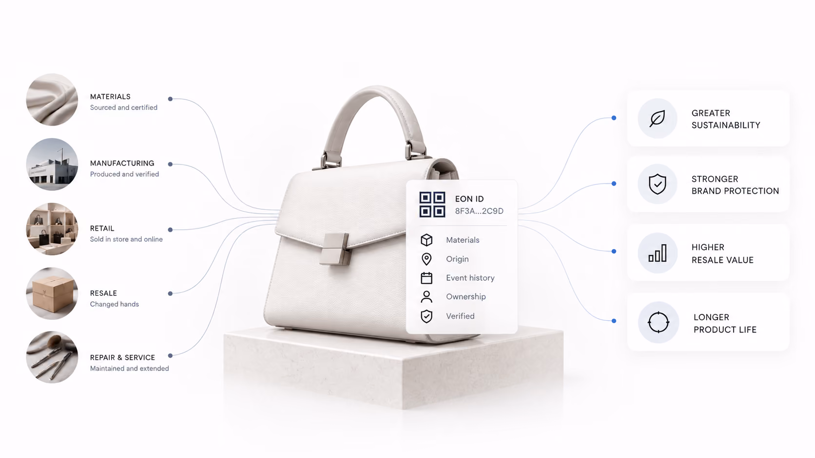 Handbag’s Digital ID connects materials, manufacturing, retail, resale, and service history to sustainability, protection, resale value, and longer life.