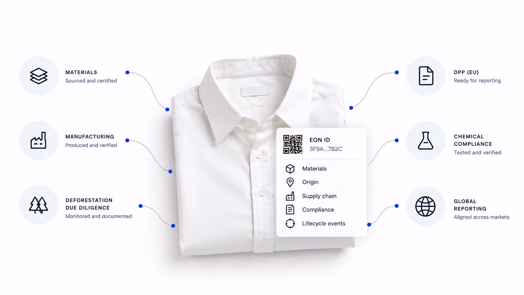 Shirt and Digital ID connect verified materials, manufacturing, due diligence, chemical compliance, Digital Product Passport reporting, and global disclosures.