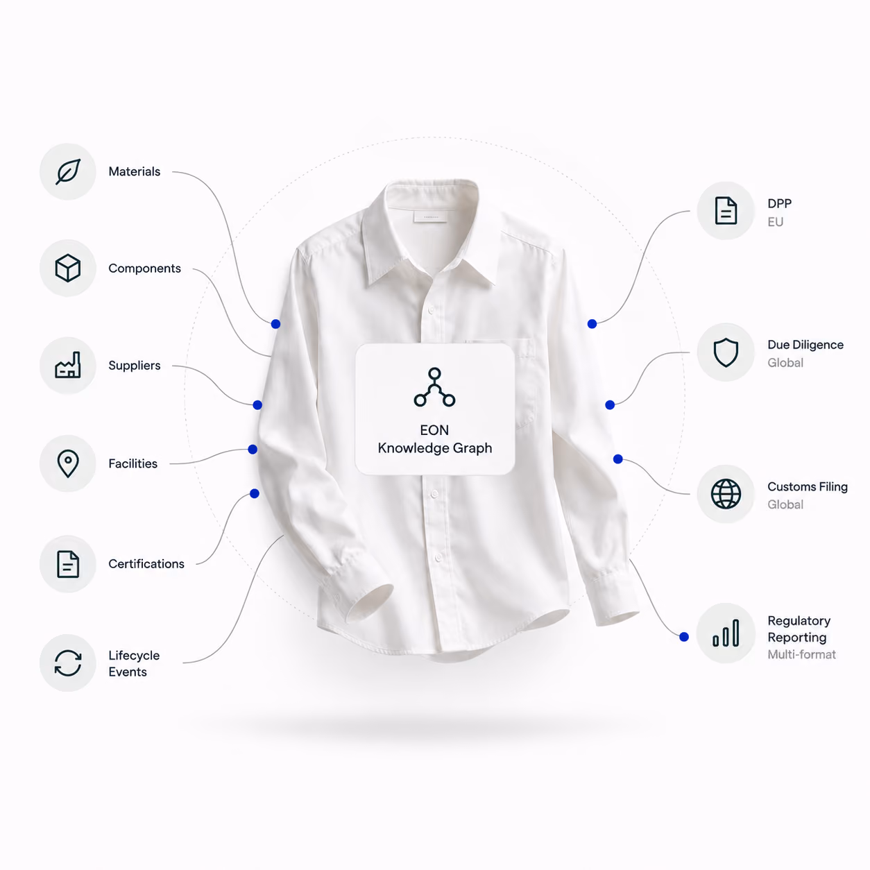 EON Knowledge Graph connects a shirt’s materials, components, suppliers, facilities, certifications, and lifecycle events to global compliance outputs.