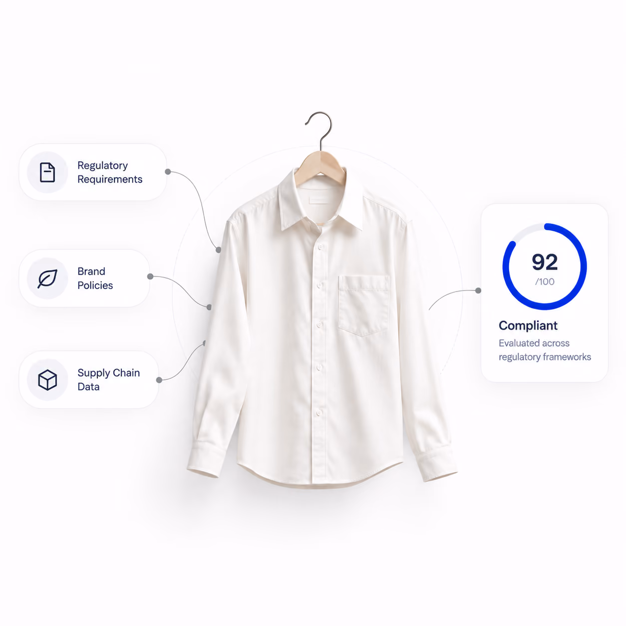 Regulatory requirements, brand policies, and supply-chain data are evaluated for a shirt, producing a compliance score of 92 out of 100.