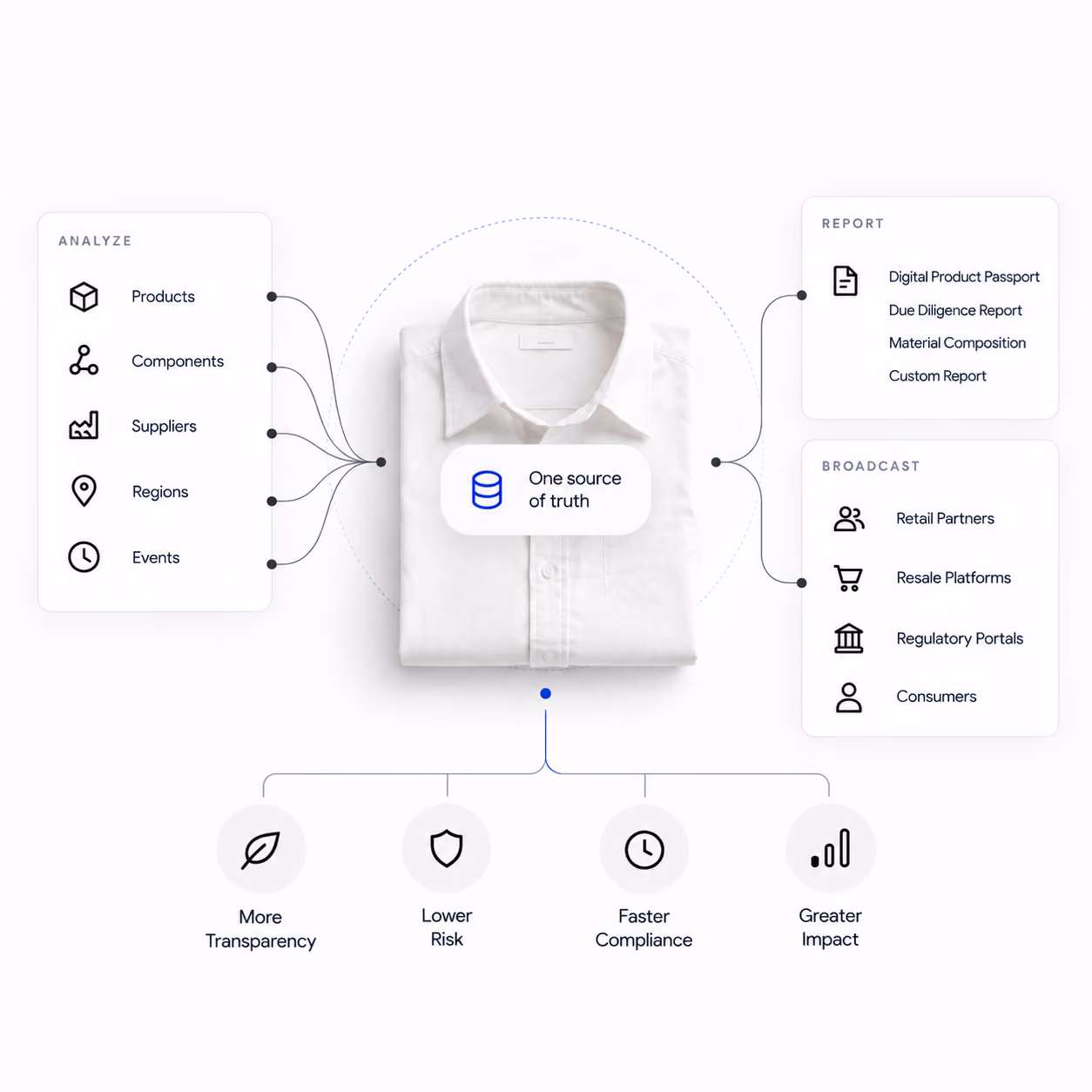 Product, component, supplier, regional, and event data converge around a shirt to support reporting, broadcasting, transparency, lower risk, and faster compliance.