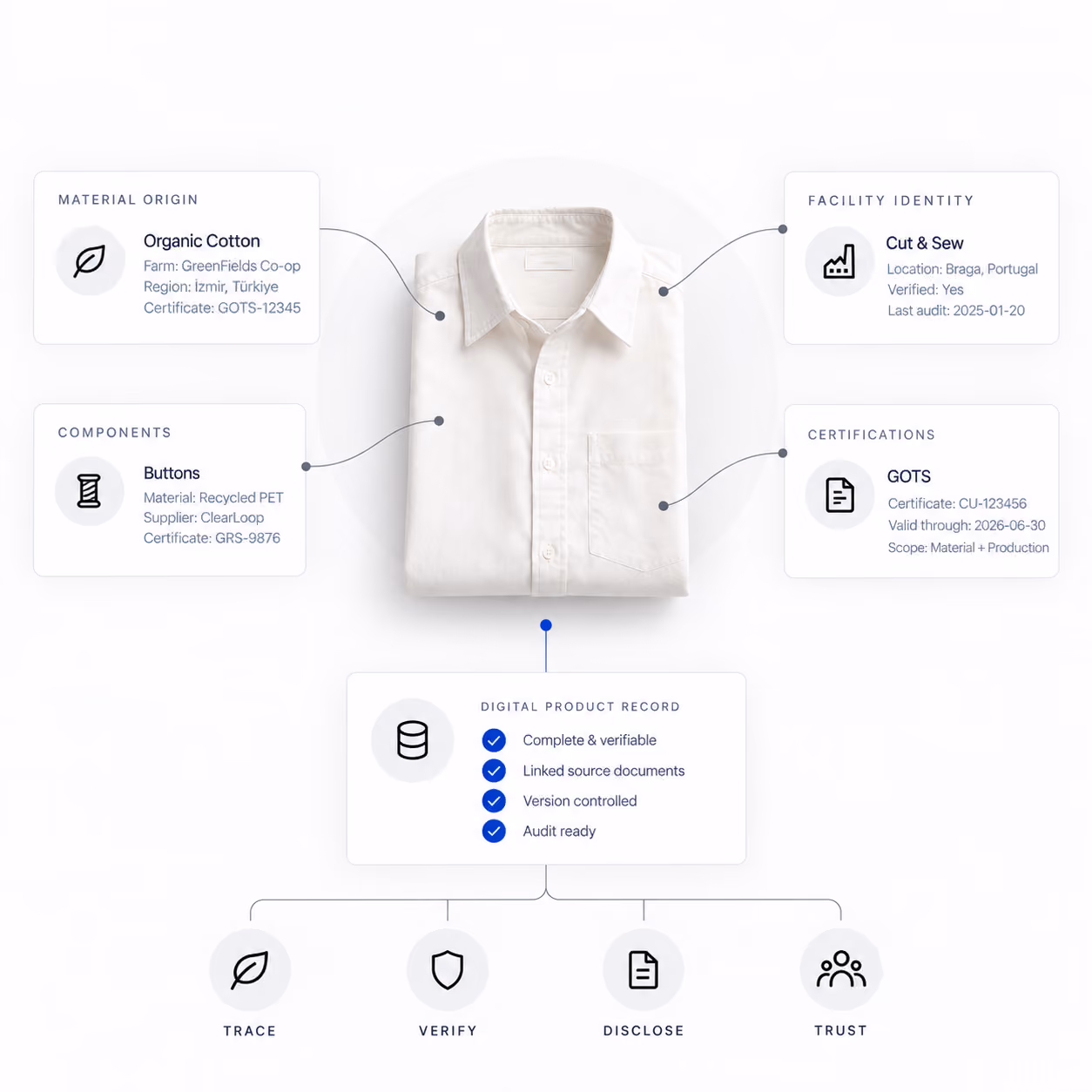 Shirt’s Digital Product Record links material origin, components, facility identity, and certifications into complete, verifiable, audit-ready evidence.