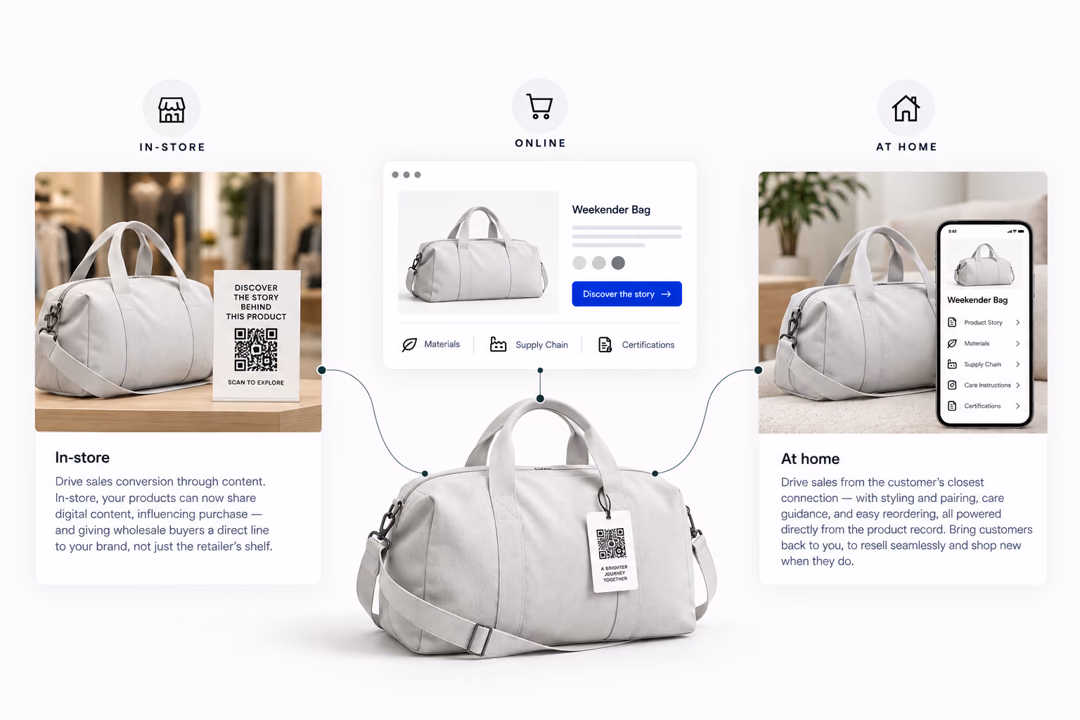 One weekender-bag product record supports connected customer experiences in store, online, and at home.