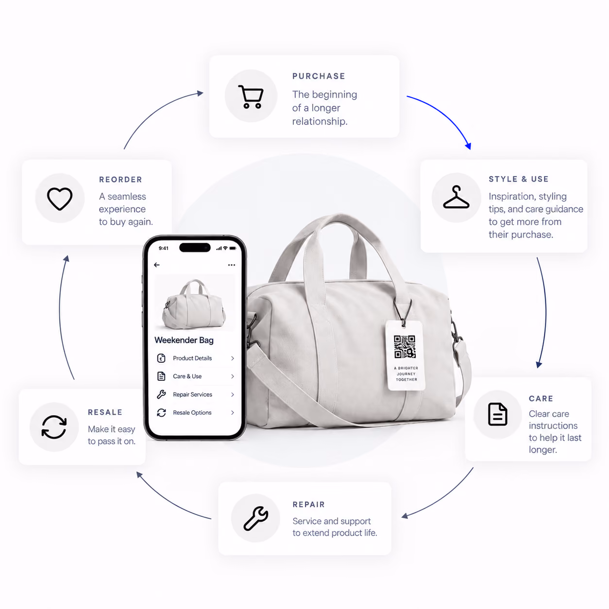 Weekender bag and mobile product record within a continuous customer journey of purchase, styling, care, repair, resale, and reorder.