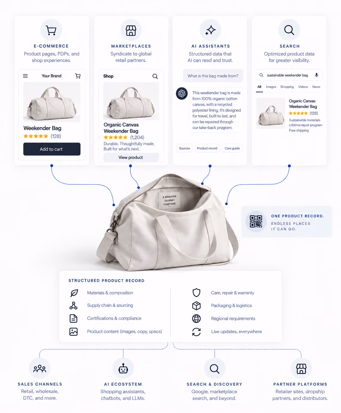 One structured weekender-bag record distributes trusted product information across ecommerce, marketplaces, AI assistants, search, sales channels, and partner platforms.